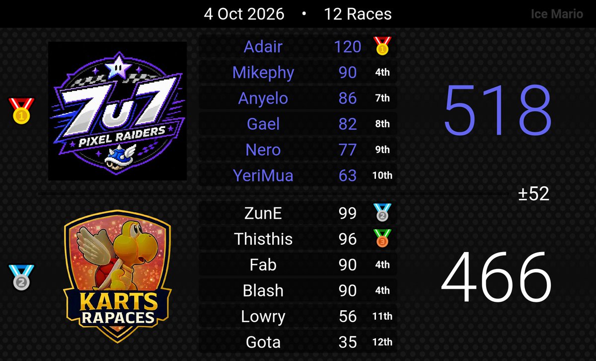 Pixel_RacersMKW's tweet photo. ¡¡¡Vamos por el sueño americano!!! 

Con un record de 3-0-3 nuestro 3er roster remonta a 2do de conferencia despues de 2 wars cardiacas, Tocara seguir dandolo todo para asegurar ese pase en wild card y llevarnos esta primera atlas para nuestros chic@s 

#Nintendo #MarioKartWorld #AtlasLeague