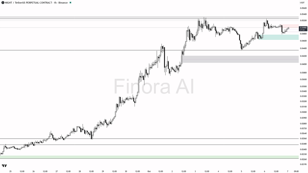 🎣 $NIGHT dips just 0.4% below 0.04982 to fuel a bullish uptrend despite a slight 24h drop

- my bias is bullish here: the prevailing 1h structure is firmly bul