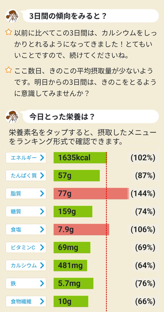 rockricefield2's tweet photo. #カロママ 利用開始から
2,909日目
2026/10/7
朝体重 64.0kg
↑ 54kg
↑ 66.4kgカロママ開始時
↑ 71kg
昨日比ー100g 
開始比ー2.4kg
健康スコ81点
散歩：11,393

体重変わらず。 https://t.co/RKGKBWEjAa