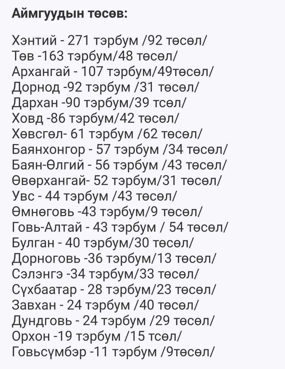 khadaa_n's tweet photo. Данх төсвийг ингэж л хуваарилж байлаа шдэ.Хэн ч юу ч дуугараагүй.Данх хэдий тэнэг ч адгийн шаарнууд амаа хамхиж аялдан дагалдагчид самарч буй😡 https://t.co/e78uycryt9