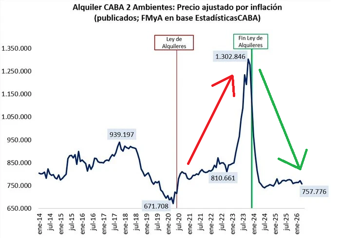 juanif17's tweet photo. 👉Cuando te sientas mal con vos mismo, pensa que EN ESTE MOMENTO hay diputados intentando reflotar la LEY DE ALQUILERES🌆🫠

DESPUES DE QUE DESDE SU DEROGACION CAYERON 30% LOS PRECIOS EN TERMINOS REALES😬🫰

O sea, estan intentando reflotar el mayor acto de mala praxis legislativa de la historia moderna del pais❌

🧠❌La lobotomia/mala leche es absoluta
Es un acto de terrorismo economico-legislativo a esta altura lo que estan tramando