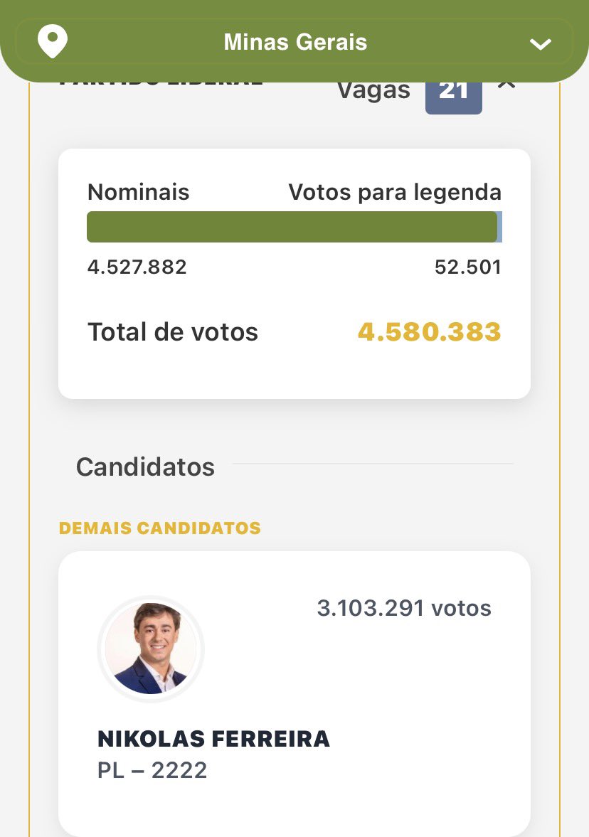 Mmarcusmelo's tweet photo. @Isaclopesf @kimpaim Percebes a sua resposta meu nobre. O Nikolas é candidato a Deputado Federal, ele não foi senador. 
Contando voto nominal, abaixo do Nikolas se elegeriam inúmeros petistas, Nikolas Deu 21 cadeiras de deputado federal. Dos 4.580.383 votos no PL, 3.103.291 é do Nikolas https://t.co/40mYCfkXsW