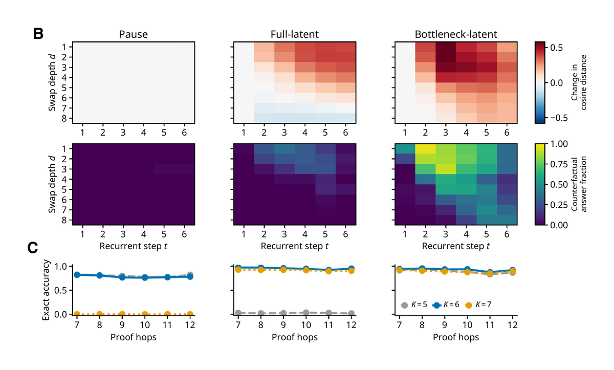 huzicheng's tweet photo. Causal test: swap two edges at depth d to flip the answer, then transplant one thought from the flipped run.

In the bottleneck model, shallow swaps flip the answer from early thoughts, deep ones only from later ones: a for-loop. But a soft one. https://t.co/ySYrxB2gMc