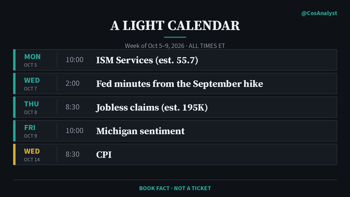CosAnalyst's tweet photo. Next week has no CPI, no payrolls, no Fed decision.

Mon 10:00 ET: ISM Services (est. 55.7)
Wed 2:00 ET: Fed minutes from the September hike
Thu 8:30 ET: jobless claims (est. 195K)
Fri 10:00 ET: Michigan sentiment

With little else scheduled, the minutes are the main Fed item and may move rates. CPI is Oct 14.

$SPY $TLT
