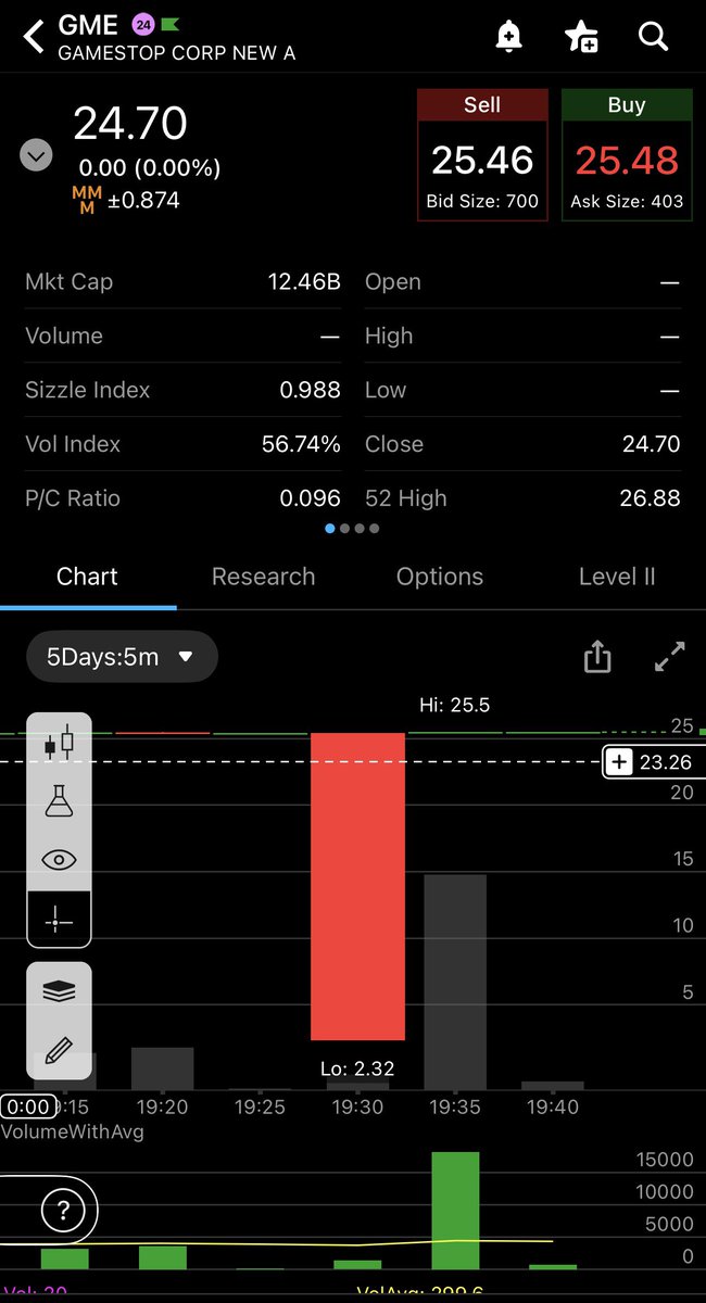 CalculatedFlow's tweet photo. $GME followed by the glitch was a 15k block that took the price to 25.5 - I don’t know about glitches, I could be wrong https://t.co/cmwW0lECro
