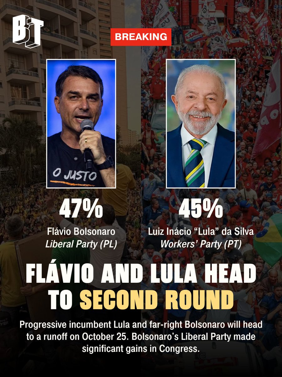 BTnewsroom's tweet photo. #BREAKING | Brazil's presidential race will head to a runoff between far-right Senator Flávio Bolsonaro and progressive incumbent Luiz Inácio Lula da Silva, scheduled for October 25. 

Bolsonaro came out in first place with 47% of the votes and Lula with 45%, a difference of over 2 million votes. Bolsonaro's Liberal Party (PL) also appears to have made significant congressional and gubernatorial gains in those races.

Now, the candidates will have three weeks to ramp up their campaigns before the second round.