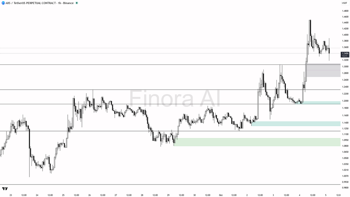 🕳 $AXS liquidity sweep below 1.3392 clears stops but the uptrend stays intact with 8.1% 24h gain

- my bias is bullish here: the 1h structure remains firmly bu