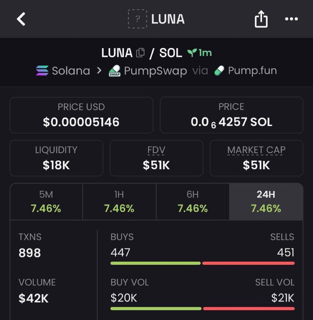 CEASER_0_0_1's tweet photo. Nice 12x up on my call $Luna
TG chads on profits  💸 🎉 

68qMWhK74ufb8m4W821rnsxQNKXmDwamMhkZyP1Y6sCC
#Solana #solanamemecoin #memecoin1000x #memecoin https://t.co/OSEKTf6Hzj