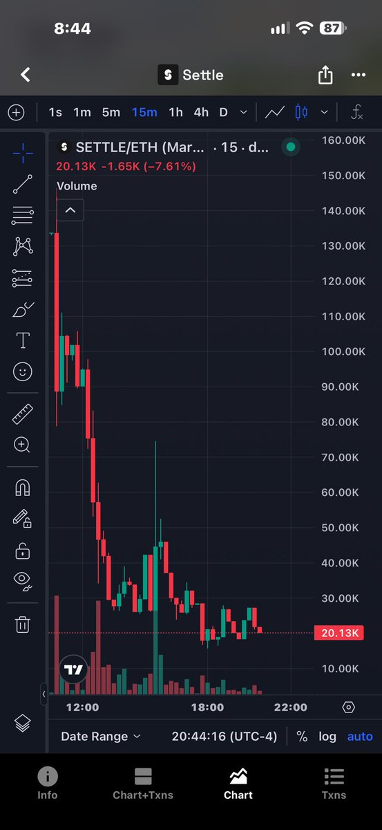 Tonyg79's tweet photo. @UseSettleApp Down 80% You piece of shit scammer https://t.co/hI4xzy51hO