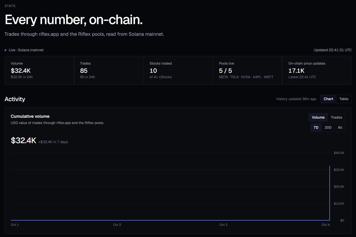 RiflexExchange's tweet photo. Our new dashboard shows every trade, every pool and every price update, fully transparent. See the numbers live. 

https://t.co/rTtRPJc9aB https://t.co/xoVrt8O8Ep