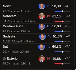 VibeZest's tweet photo. @bepsique_ Sim, -3% nordeste, porém crescimento em outros estados Suldeste e Norte ferrou tudo. https://t.co/KBG5bofvka