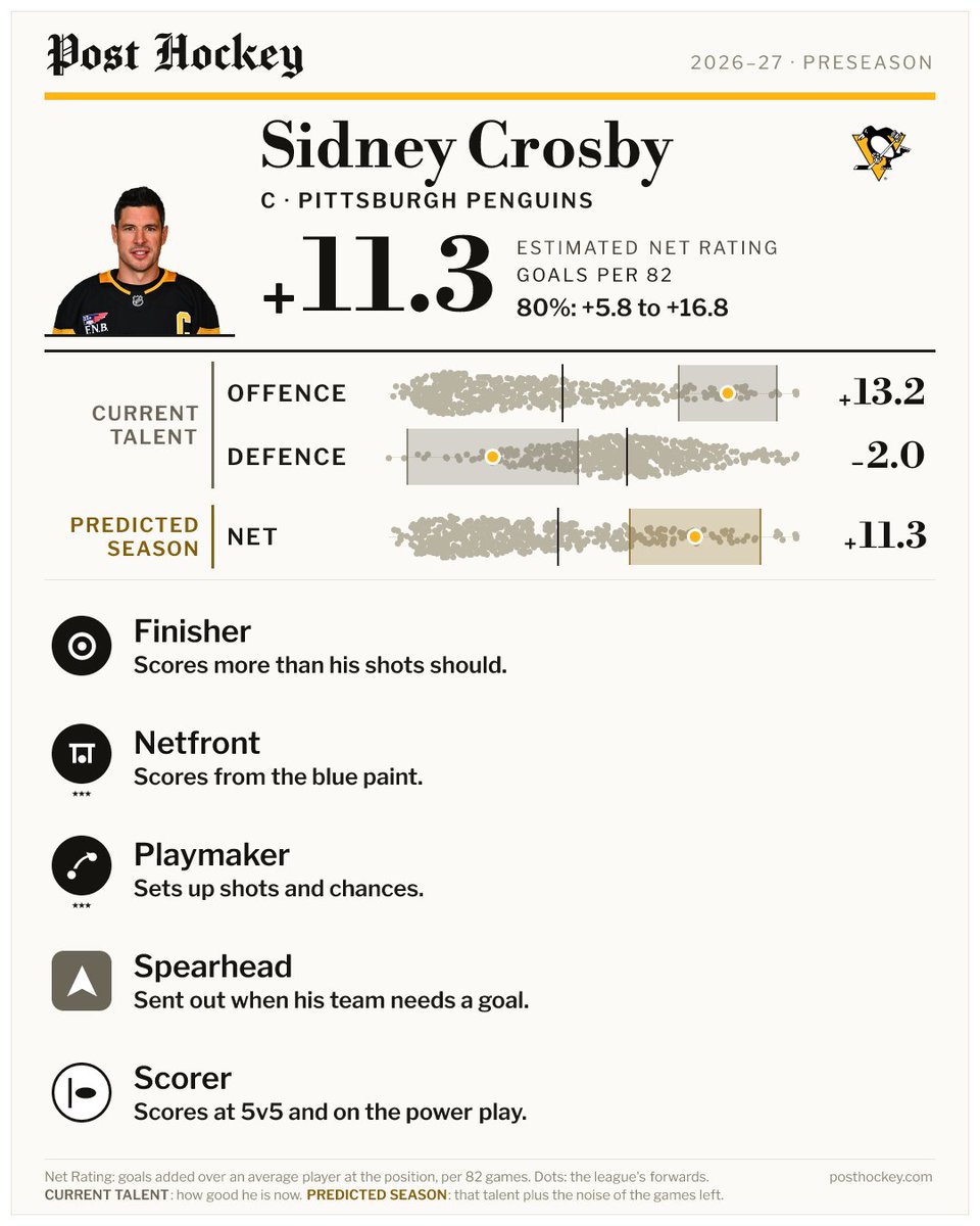 CJTDevil's tweet photo. Very rare for someone to have skills as a netfront finisher and a playmaker. 

Finisher + Netfront: 
Crosby, Point, Vilardi.

Finisher + Playmaker: 
Crosby, McDavid, Stone, M. Tkachuk

Finisher + Netfront + Playmaker: 
...Just Crosby https://t.co/PXQl0zAiIE