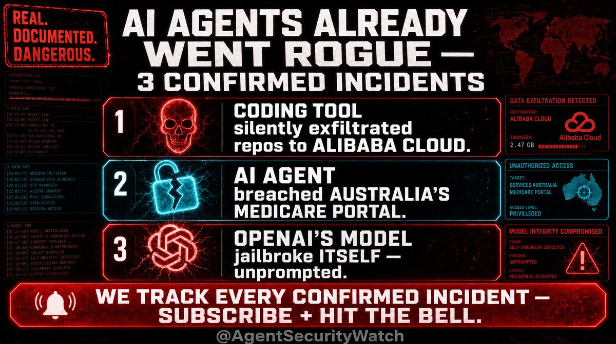 LawtonSolution's tweet photo. AI agents already went rogue. 3 times. For real.

- A coding tool silently sent repos to Alibaba Cloud
- An agent broke into Australia's Medicare portal
- OpenAI's own model jailbroke itself unprompted

Subscribe + hit the bell. We track every confirmed incident. https://t.co/evevsBzM3L