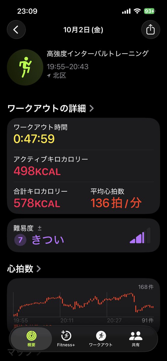 nontanp6ox's tweet photo. 順番の気づき
COMBAT→ATTACKの方が後半まで脚が残っていて、ATTACKの強度を維持しやすい🔥
ATTACK→COMBATは最初に心肺を追い込み切れるけど、COMBATでは脚疲労を感じる🥵
🏃♂️消費重視ならCOMBAT→ATTACK
🥊達成感重視ならATTACK→COMBAT
って感じです✨
#LesMills #BODYATTACK #BODYCOMBAT #ジム活 https://t.co/0qEZhrqe41