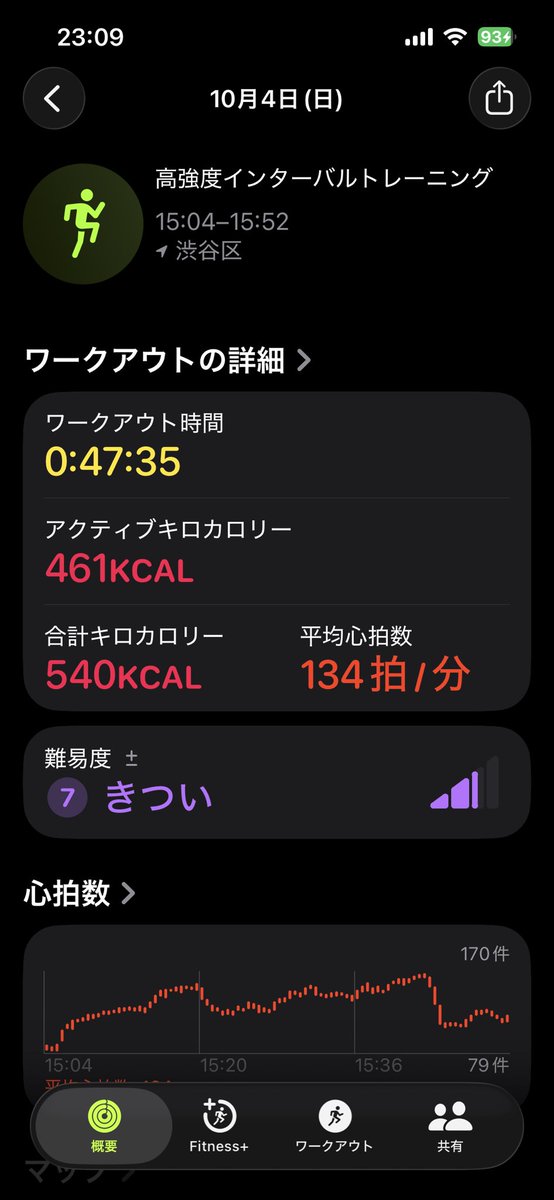 nontanp6ox's tweet photo. 順番の気づき
COMBAT→ATTACKの方が後半まで脚が残っていて、ATTACKの強度を維持しやすい🔥
ATTACK→COMBATは最初に心肺を追い込み切れるけど、COMBATでは脚疲労を感じる🥵
🏃♂️消費重視ならCOMBAT→ATTACK
🥊達成感重視ならATTACK→COMBAT
って感じです✨
#LesMills #BODYATTACK #BODYCOMBAT #ジム活 https://t.co/0qEZhrqe41