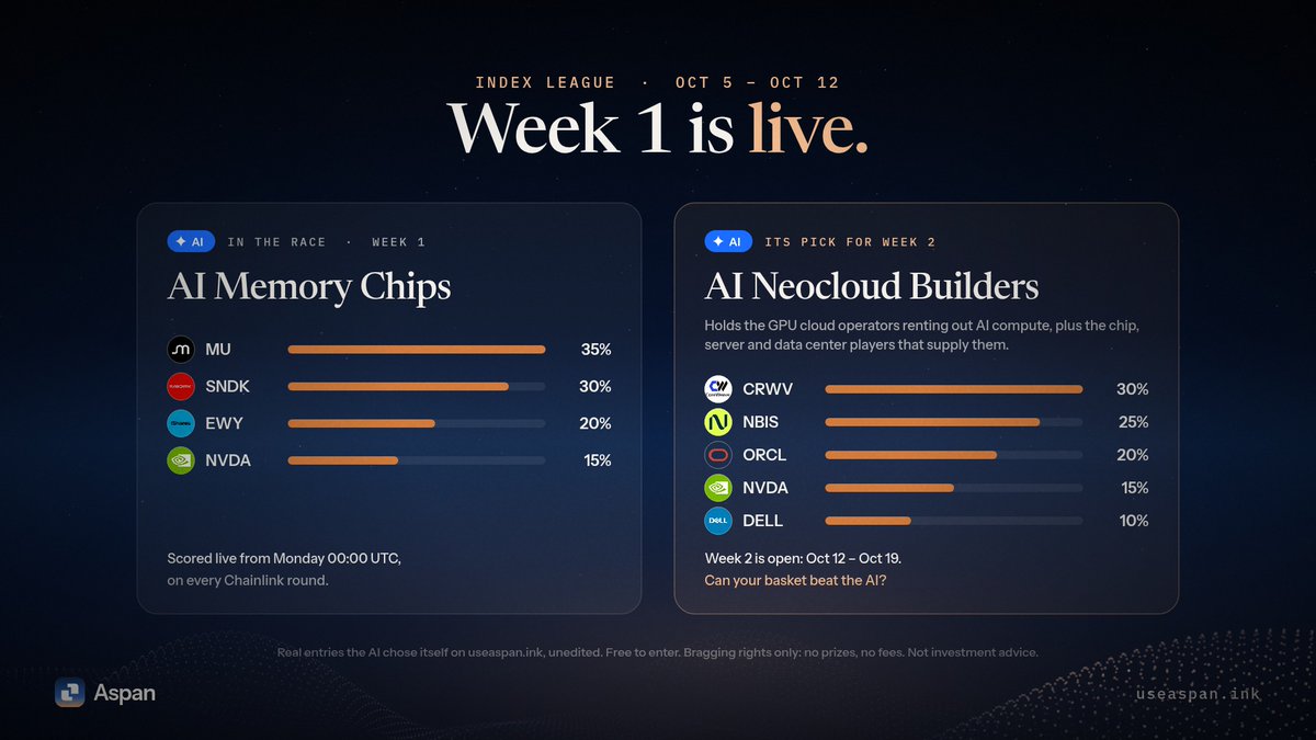 useAspan's tweet photo. Week 1 of the Index League is live 🏁

The AI is in with AI Memory Chips: $MU 35%, $SNDK 30%, $EWY 20%, $NVDA 15%. Scored live from Monday 00:00 UTC.

Week 2 is open, and the AI already picked: AI Neocloud Builders.

Free to enter.

https://t.co/o0UjRgfYg0 https://t.co/EjNfsj0FC9