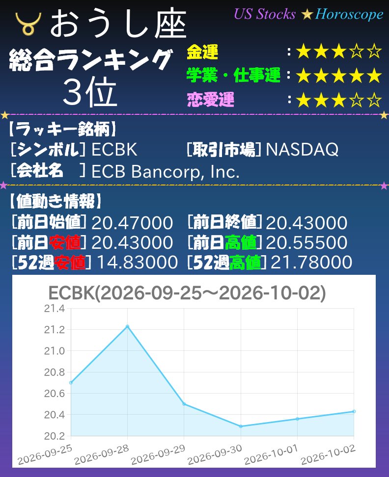 USstocks_notify's tweet photo. ゆーこ「���日の3位は…おうし座！ラッキー銘柄は $ECBK ！」 https://t.co/6AG83RETXT