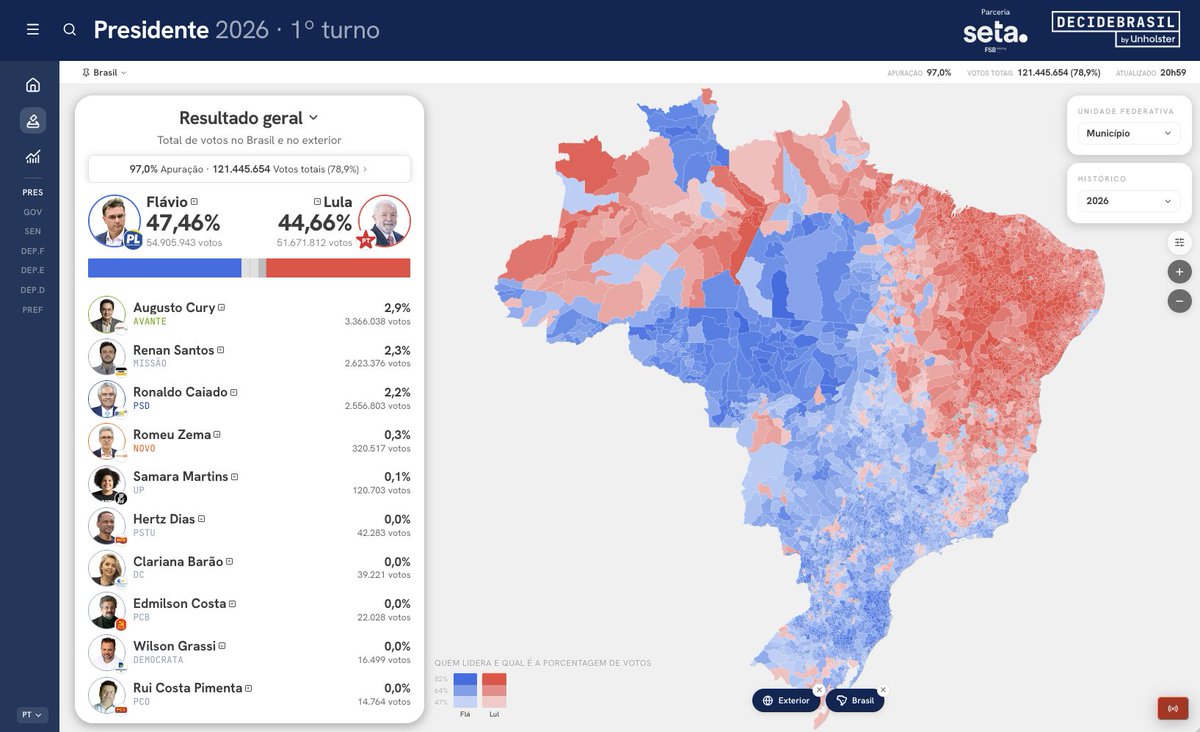 DecideBrasil's tweet photo. 🇧🇷 20h59 → 97% das urnas apuradas

🔵 @FlavioBolsonaro 47,46%
🔴 @LulaOficial 44,66%
Com 97% apurado, nenhum candidato passa de 50% dos votos.

📲 https://t.co/LDj9N3vdMs
💻 https://t.co/cjooPZ3VIl

#Eleicoes2026 https://t.co/2yvnX82Yvv