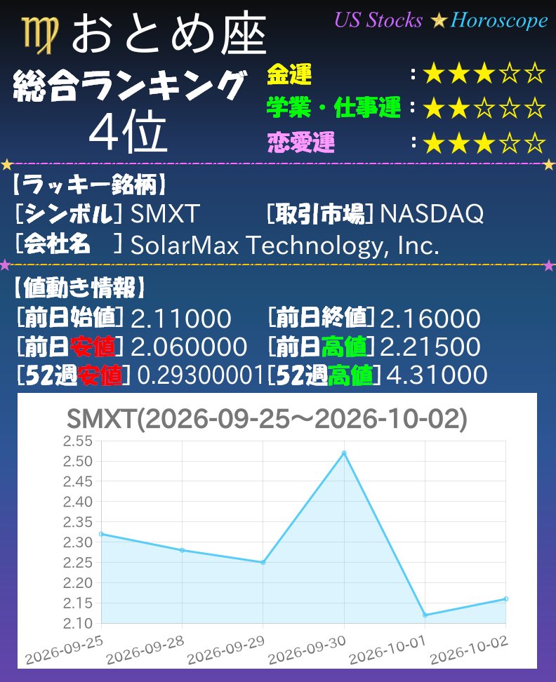 USstocks_notify's tweet photo. ゆーこ「今日の4位は…おとめ座！ラッキー銘柄は $SMXT ！」 https://t.co/LdrfnMrFuH