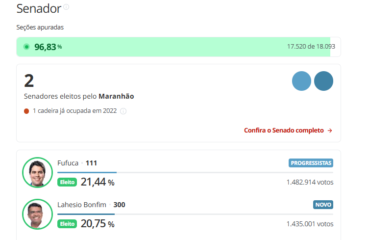 peppipets's tweet photo. O IMPOSSÍVEL ACONTECEU !!!!

Partido Novo elege um SENADOR no MARANHÃO https://t.co/CDkcOX8E9g