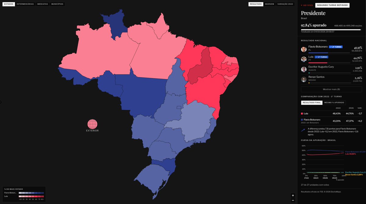 ElectoMaps's tweet photo. Como esperado, Flávio e Lula irão ao segundo turno. Flávio parte com uma leve vantagem, ancorada num resultado histórico nos bastiões mais profundos do petismo. https://t.co/0sgAwm47Oz