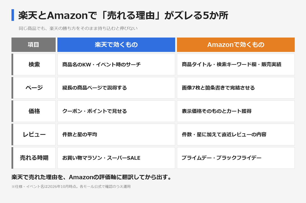 proyonezawa's tweet photo. 楽天で売れている商品を、そのままAmazonに出して
「思ったより売れない」という相談をよく受けます。

商品は同じでも、売れる理由が違うからです。
よくズレる5か所を1枚にしました。 https://t.co/u6LJc117Zi
