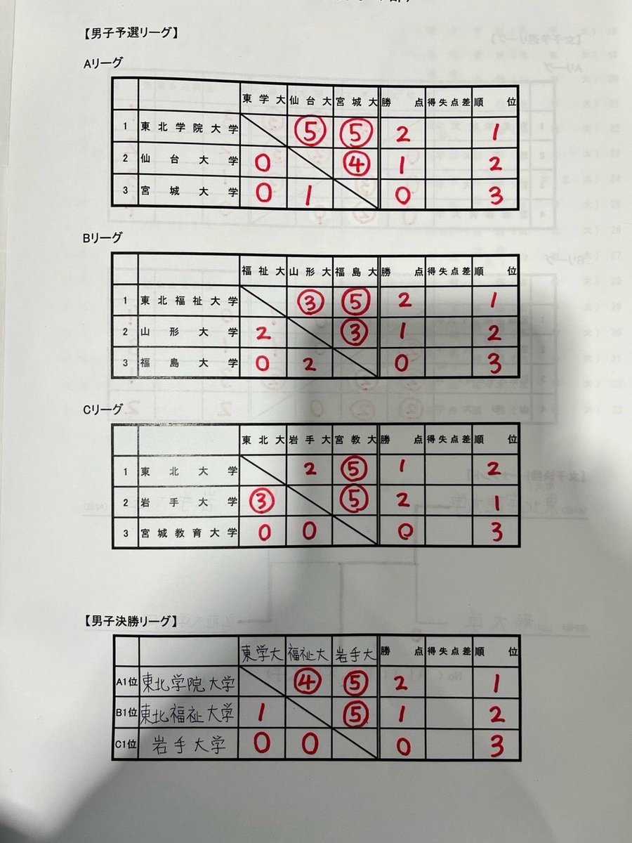 tfutfu5050's tweet photo. 10/4に第48回宮城学生ソフトテニス秋季リーグが行われました。

下記の結果により2位となりました。

来週は選手権が行われるので、各々が目標を持ち、優勝を目指して頑張ります。

応援ありがとうございました。 https://t.co/aMtqh8U7ar