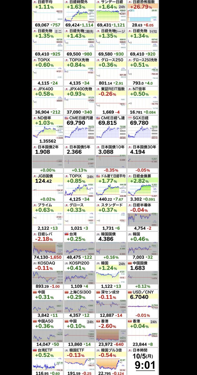 Fvp0Ik's tweet photo. ⤴【🇯🇵日経平均 】+1.15％
69,096.29 （+786.83）
  #日経平均株価 https://t.co/1SWh2043l1