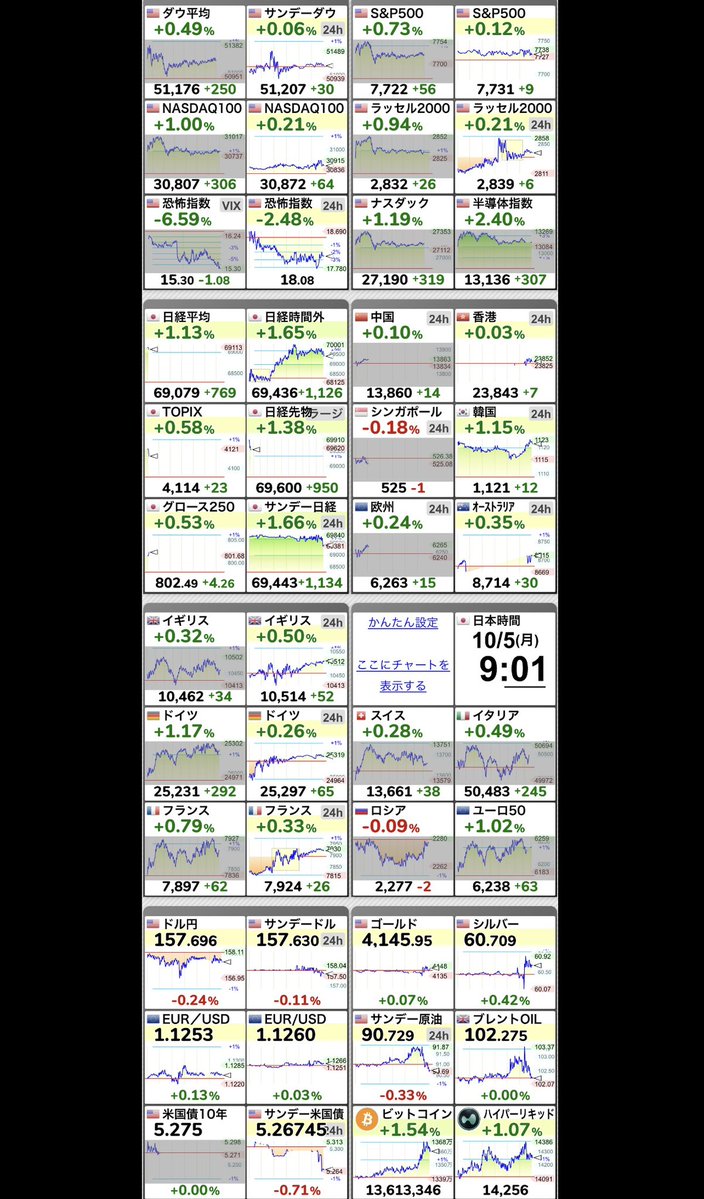 Fvp0Ik's tweet photo. ⤴【🇯🇵日経平均 】+1.15％
69,096.29 （+786.83）
  #日経平均株価 https://t.co/1SWh2043l1