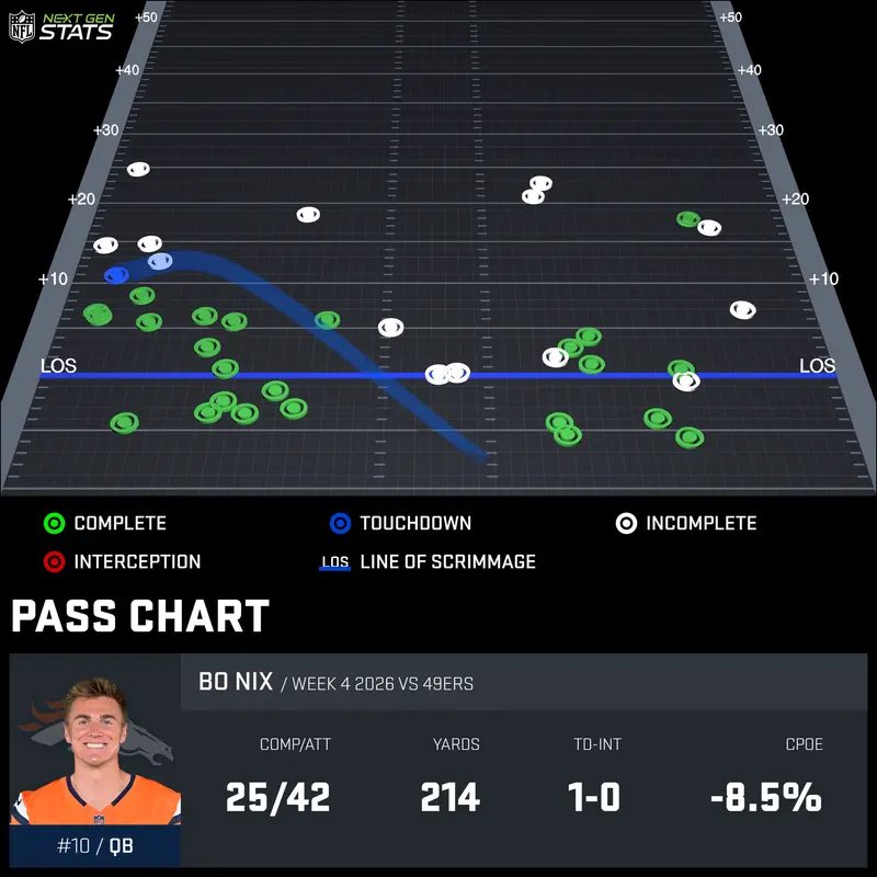KelbermanNFL's tweet photo. #Broncos QB Bo Nix’s pass chart from Week 4 https://t.co/2VlfzEA5Jn