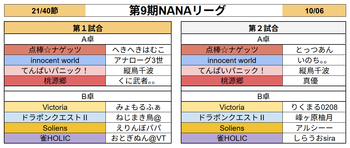 7nanaleague7's tweet photo. 【NANAリーグ】
レギュラーシーズン第21節のオーダーです！
#NANAリーグ #雀魂エンジョイスクール https://t.co/i696J4B2PF