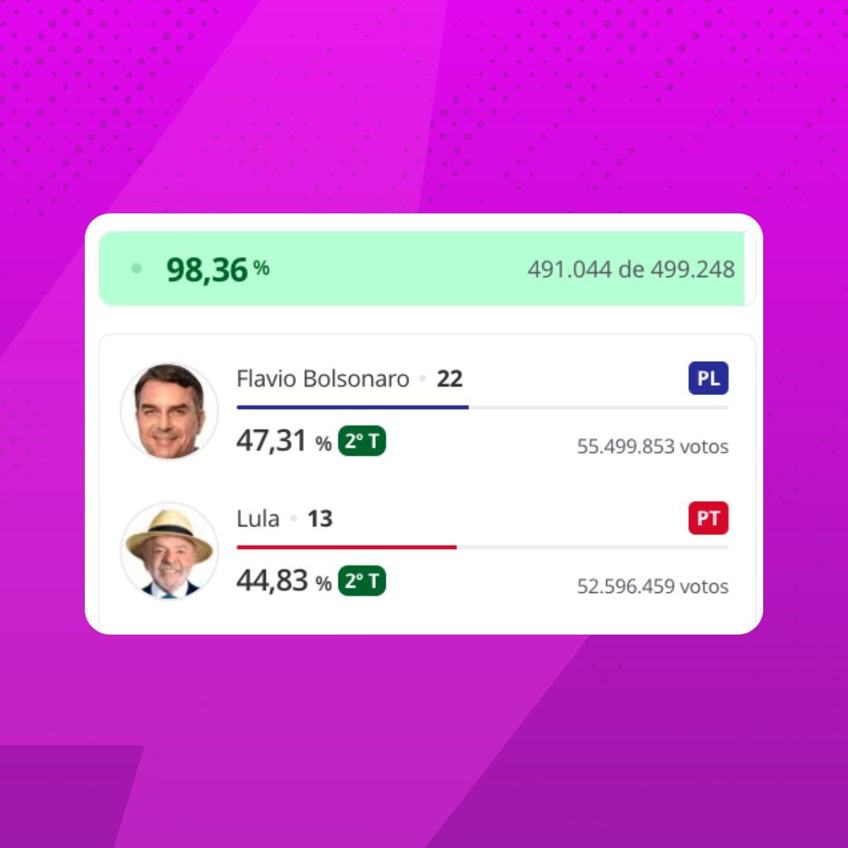 poptime's tweet photo. Para vencer as eleições de 2026, Lula tem o desafio de fazer algo nunca feito na história do Brasil: ultrapassar o ganhador do primeiro turno. https://t.co/IhopBivnd3