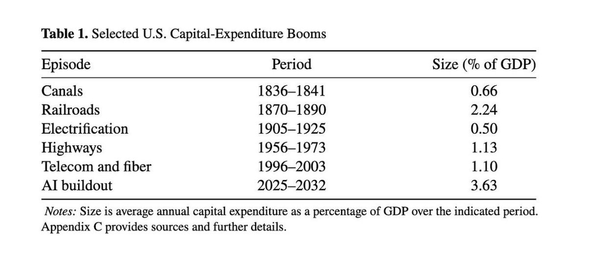 PeterBerezinBCA's tweet photo. The ongoing AI capex boom is shaping up to be the largest on record, bigger even than the railway boom.

Source: https://t.co/gxU9s9Qqc1 https://t.co/9lsCjdO7h0