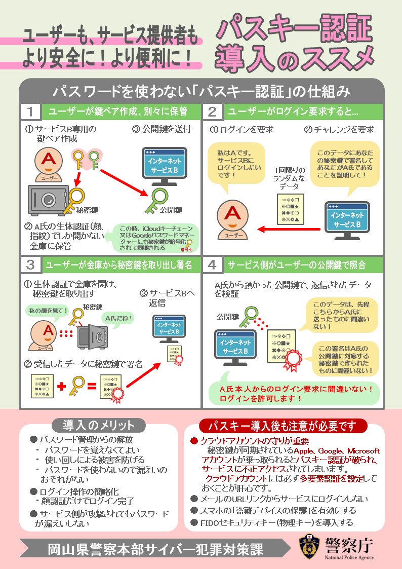 okayama_police's tweet photo. 【サイバー犯罪対策課】
パスワードを使わない認証「パスキー」をご存じですか。
パスワードを入力する代わりに端末の生体認証を利用する技術です。
チラシに記載した注意点を守って利用すれば、ユーザー側、サービス提供側の双方に安全性と利便性が大きく向上するメリットがあります❗️ https://t.co/CmVIauV74X