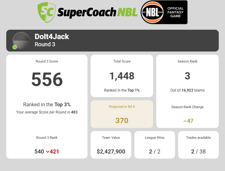 newDVGonX's tweet photo. Week 3 of @SuperCoachHoops #SuperCoachNBL is done.

Don't look now @al_supercoach &amp; @tim_michell 👀👀 

Luck has played its part but thrilled to be 3rd overall!!!

Let's keep rolling!!!!

#SuperCoach 

🏀🏀🏀🏀🏀 https://t.co/zgvLC19dOc