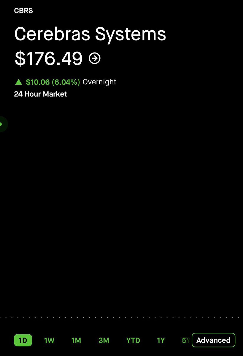 StockSavvyShay's tweet photo. $CBRS is up over 6% after Sam Altman reaffirmed Cerebras as a “close partner pushing the frontiers of speed.” https://t.co/7ND10C4Szu