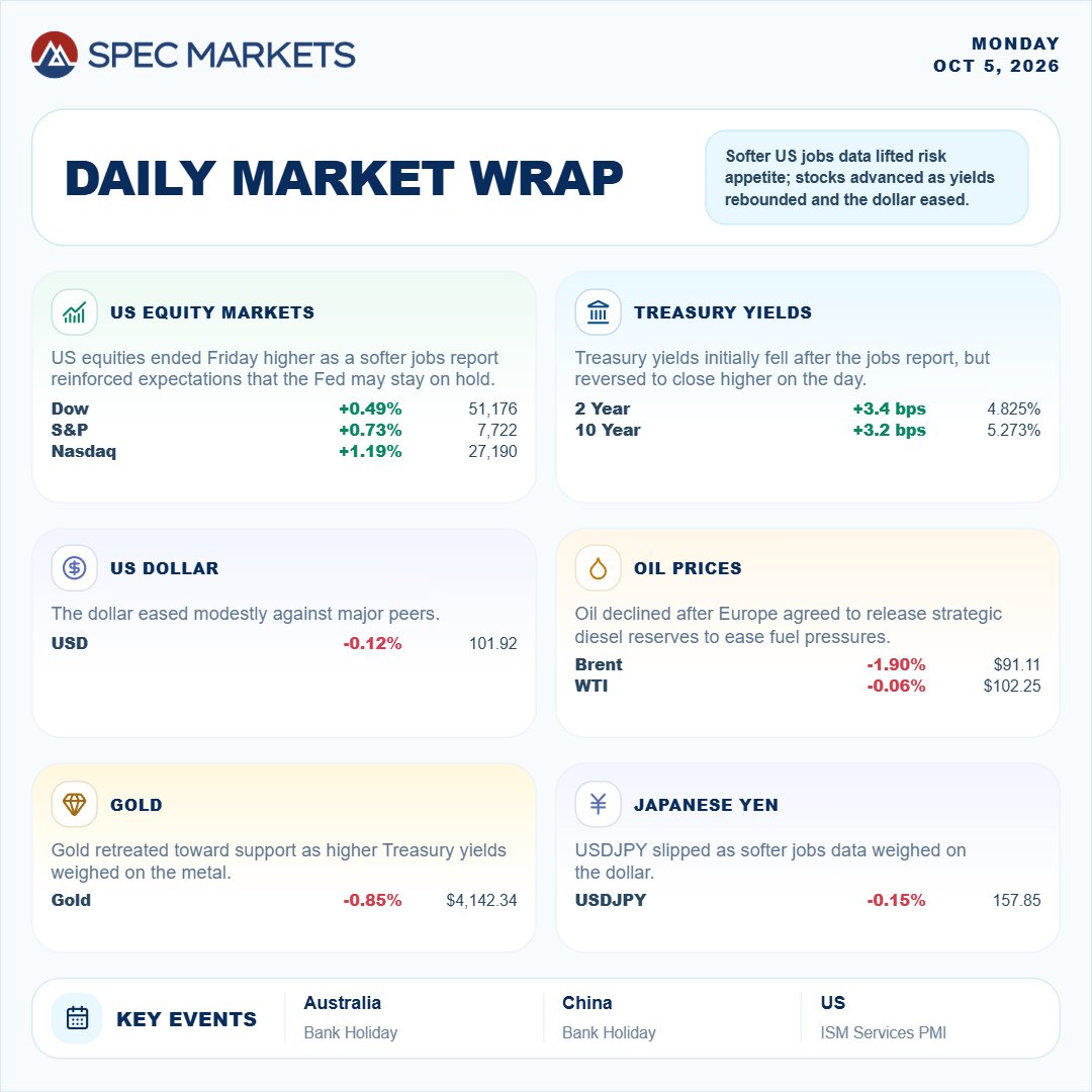 SpecCapital's tweet photo. Friday’s softer US employment report lifted equities and reinforced expectations that the Federal Reserve may hold rates at its October meeting. Yet Treasury yields finished higher, oil fell after the agreement to release diesel reserves, and geopolitics remains an important cross-asset risk.

This week, the FOMC Meeting Minutes will be closely watched for signals on inflation, growth and labour-market conditions. US ISM Services PMI, Bank of Japan Governor Ueda’s remarks, US crude inventories, the 10-year Treasury auction, Canadian employment data and consumer sentiment will also shape the market agenda.

https://t.co/cV2BQR4Vv1.

Educational purposes only — not personalised financial advice.

#WeeklyInsights #DailyMarketWrap #FederalReserve #FOMCMinutes #USJobsReport #TreasuryYields #ISMServices #BankOfJapan #Ueda #JapaneseYen #OilMarkets #MiddleEast #Geopolitics #CanadaJobs #ConsumerSentiment