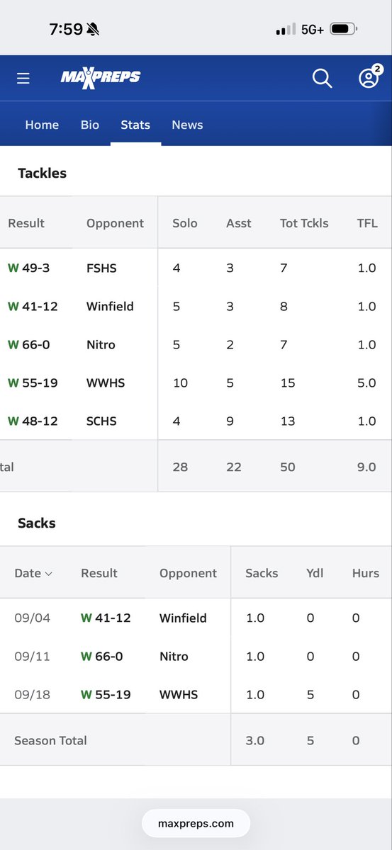 RyderAndruzis3's tweet photo. Halfway mark 5 games into sophomore season at linebacker class of #class2029 #FNL  @HHHuskiesFB @PrepRedzoneWV @RecruitTheRiver @CoalfieldsCo https://t.co/qOPxb4TXqW