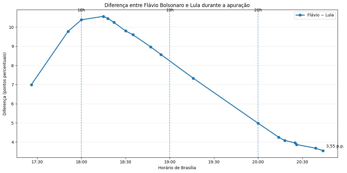 leomalav's tweet photo. "Eu confio nas urnas eletrônicas!"

"Não houve roubo!"

Preparei um par de gráficos.

Dêem uma olhada e vejam por si mesmos.

Foi, novamente, uma roubalheira descarada https://t.co/OJ4Dczk3GB