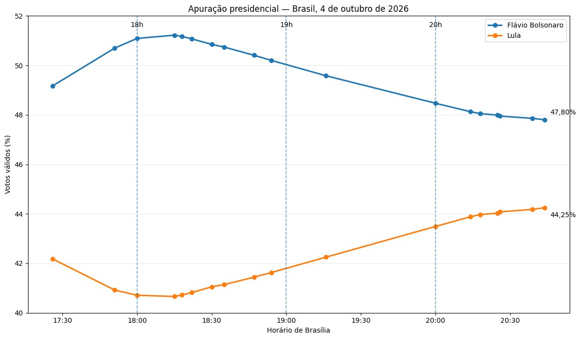 leomalav's tweet photo. "Eu confio nas urnas eletrônicas!"

"Não houve roubo!"

Preparei um par de gráficos.

Dêem uma olhada e vejam por si mesmos.

Foi, novamente, uma roubalheira descarada https://t.co/OJ4Dczk3GB