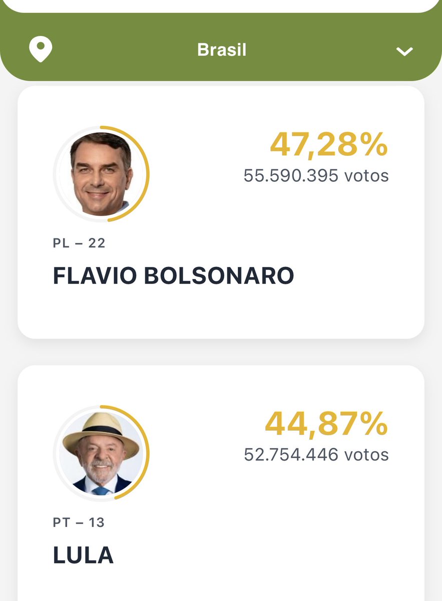Techbit113's tweet photo. Flavio Bolsonaro ganó la elección y hay balotaje #Eleições2026 que las fuerzas del cielo acompañen. Por una Latinoamérica libre de socialismo 🗽⛓️‍💥 https://t.co/z3xd8ICQ9I