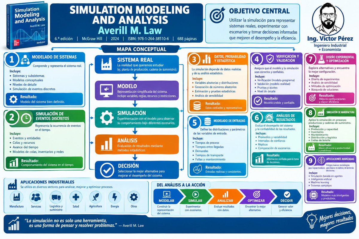 victorpemed's tweet photo. #IngenieríaIndustrial #Simulación #SimulationModeling #OperationsResearch #Modelado #Optimización #Productividad #Manufactura #SupplyChain #GestiónDeProcesos #TomaDeDecisiones #Ingeniería #MejoraContinua #DataDriven https://t.co/u6HYSpTFpV