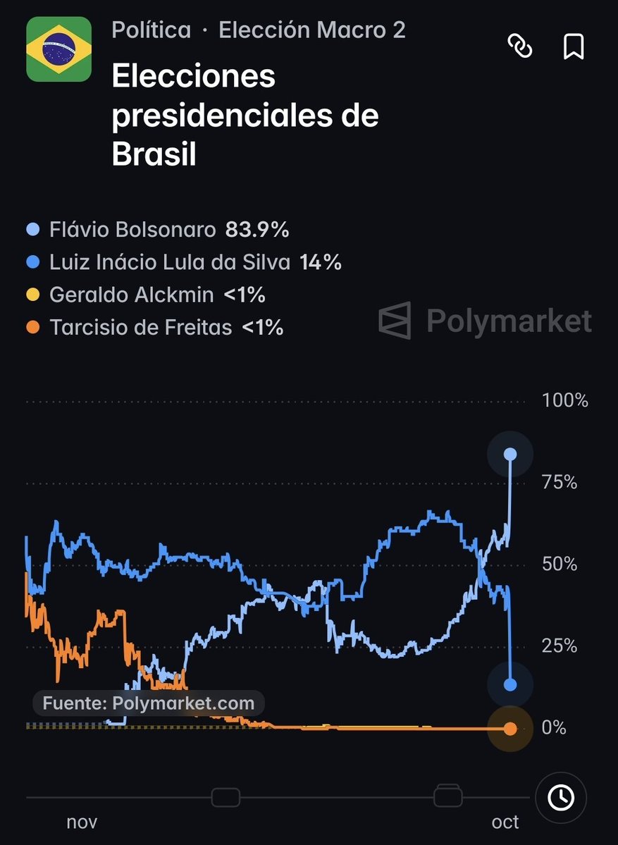 sebamkts's tweet photo. Así van las probabilidades para las elecciones presidenciales de Brasil según Polymarket https://t.co/y8aNJQp8l6