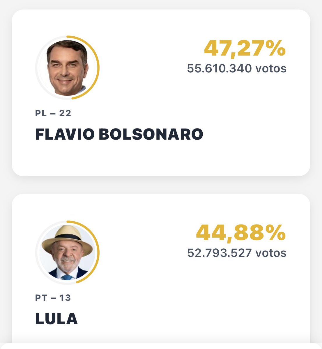 GustavoSanchezq's tweet photo. En este momento 7:53 pm hora RD, preveo 2da vuelta preveo unos resultados 47% Bolsonaro 45% Lula 

Con una diferencia para la 2da vuelta de un 2% aproximadamente. 
Hay BoBo https://t.co/9Wfhj9H2gT