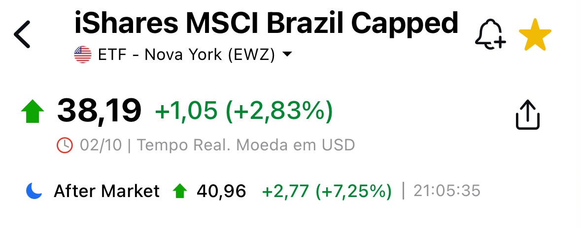 AnneB_Macro's tweet photo. ++ EWZ RENOVA MÁXIMA E DISPARA 7,25% NO AFTER MARKET APÓS ACELERADA DE 2,83% NO PREGÃO REGULAR. $EWZ #IBOV https://t.co/nSdoiPOQpL