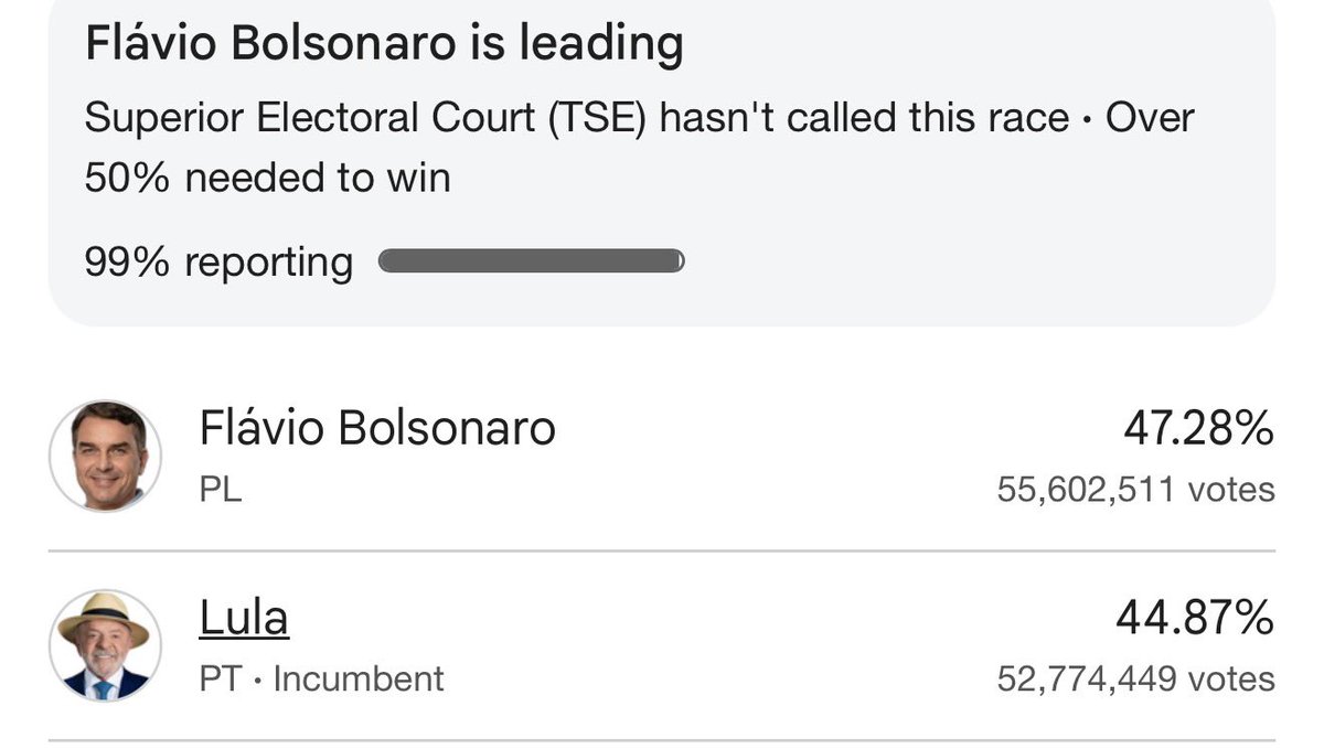 vanessavallej0's tweet photo. 🚨Hay segunda vuelta en Brasil

Con 99% de las mesas reportadas, Flavio Bolsonaro se queda con el 47,28% de los votos. 

Las encuestas daban a Lula como ganador de la primera vuelta, pero Flavio logró la ventaja. https://t.co/5QD2exY6QF