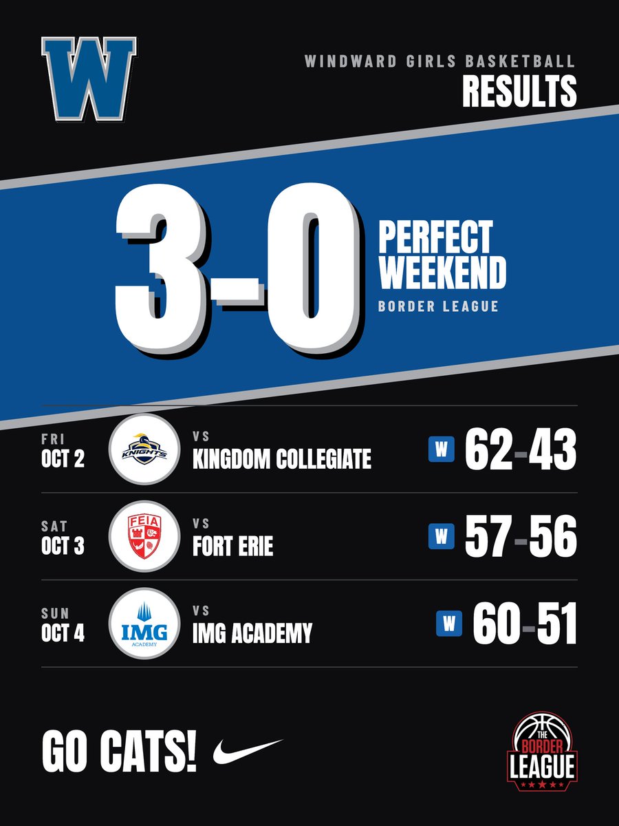 WWGBHoops's tweet photo. 3 up 3 Down At Border league for the Lady Cats. Played as a team and defended tremendously Vs 3 top prep schools from around the country.  

@Tarek_Fattal @latsondheimer @pollonpreps @MattyK31 @HaroldAbend https://t.co/Yf5ecd24Cd