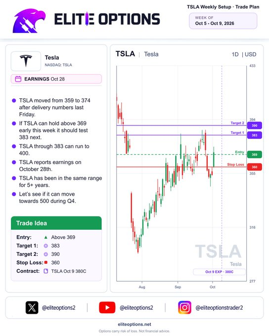 jessdnner's tweet photo. $TSLA  heads into the week with momentum after Friday’s 4.65% gain to $370.59 following the delivery update.

I’m watching $369 as the near-term pivot. Holding above it and clearing Friday’s $374.60 high would strengthen the setup for $383, then $390. A sustained move through that zone would bring $400 into focus.

Below $360, I’d reassess the bullish setup.

Encouraging price action, with earnings due October 21 after the close. Margins and forward guidance will help show how much of the delivery momentum translates into earnings.