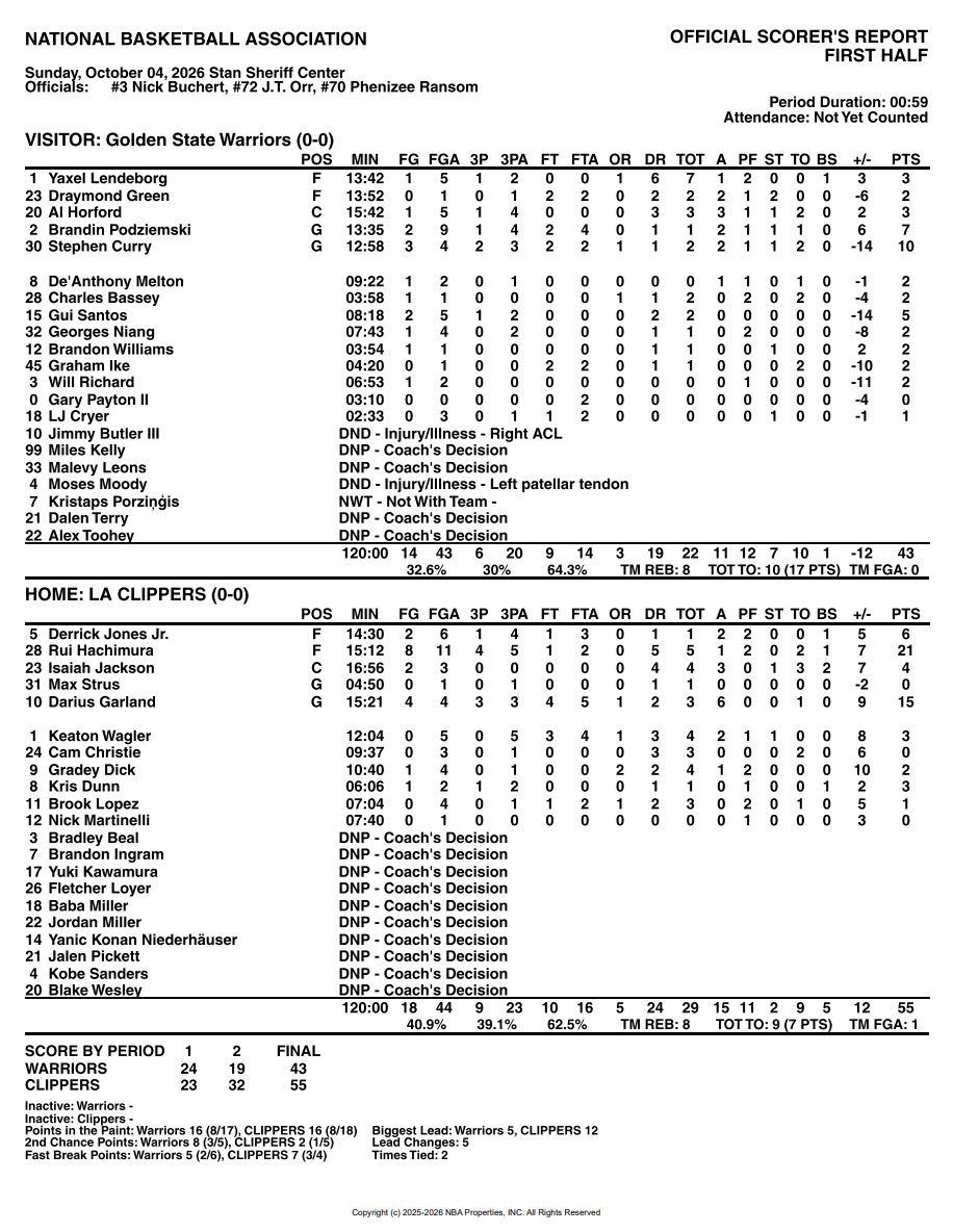 ClippersPR's tweet photo. LAC vs. GSW, Preseason Game 1 - First Half Box Score: https://t.co/IC48umx8hb