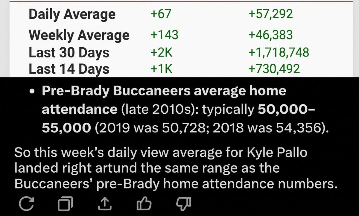 MichG1234's tweet photo. The Kyle Pallo effect is real! 🍀
• Him being there brought all the luck ⚡
• Packers won 🧀
• Brewers won ⚾
• Daily view numbers killing it 📈
I just love this for Kyle! 🙌🏻🔥 #KylePallo #Packers #Brewers #MidwestExcellence #MidwestMagic #WisconsinPride https://t.co/jWVzGUtmZ0